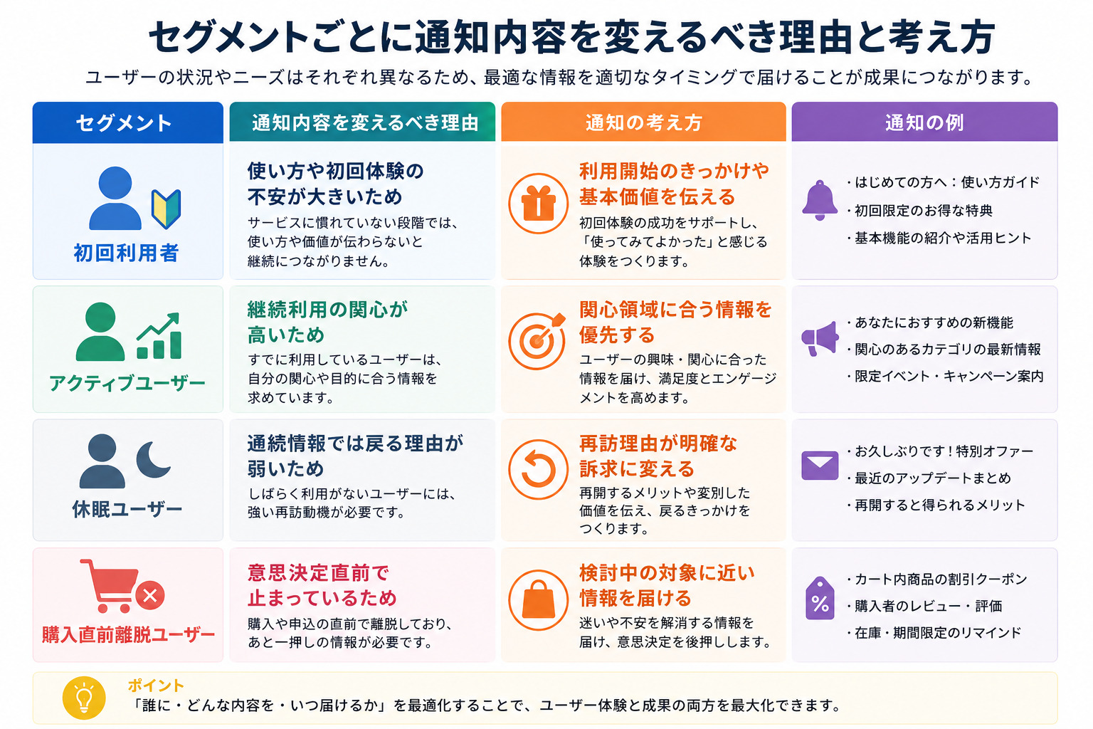 セグメント別のプッシュ通知の考え方