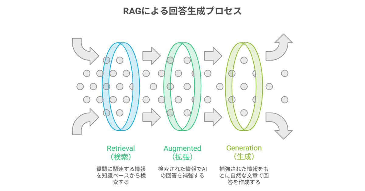 RAGによる回答生成プロセス