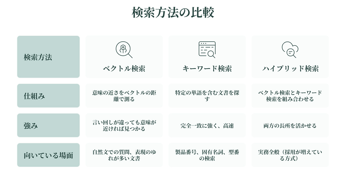 RAGの検索方法の比較