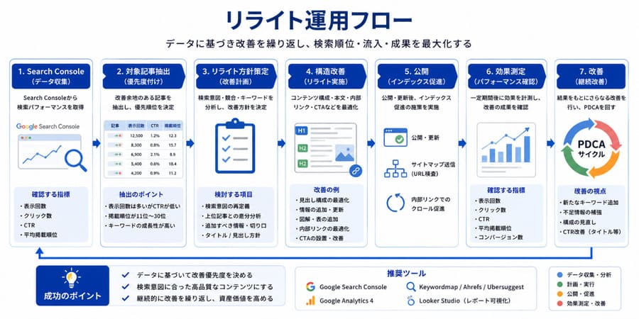 リライト運用フロー