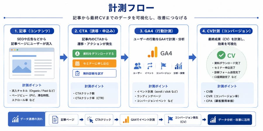 計測フロー