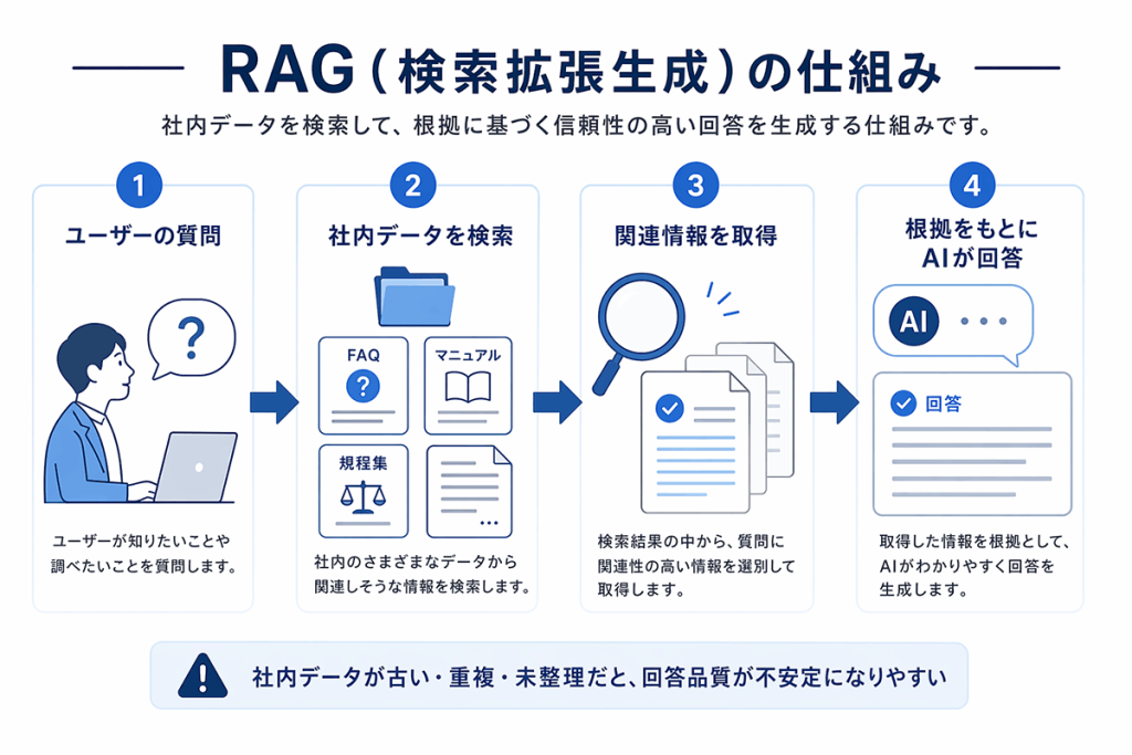 RAG(検索拡張生成)の仕組み