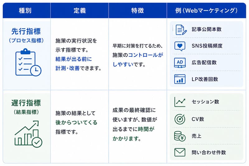 先行指標と遅行指標の違い
