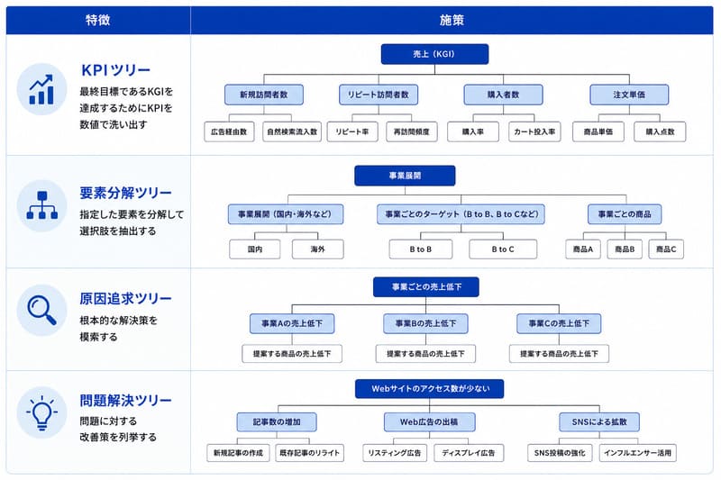 ロジックツリーとKPIツリーの違い