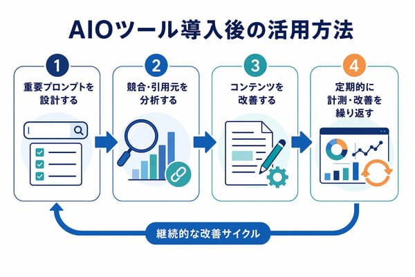 AIOツール導入後の活用方法