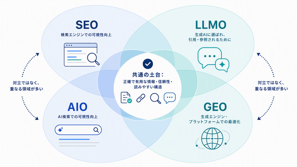 SEO・AIO・GEOの違いのイメージ