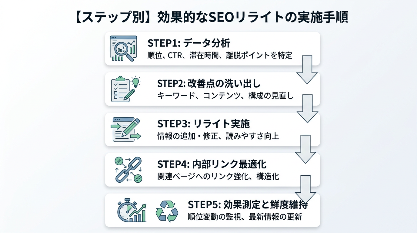 効果的なSEOリライトの実施手順