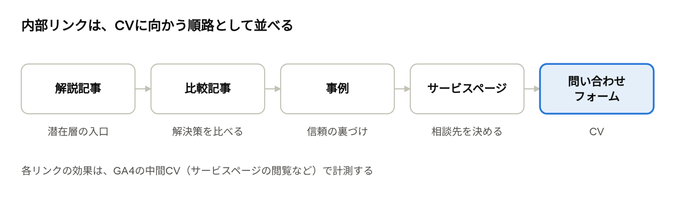 CVに向かう内部リンクの順路（5ステップ）