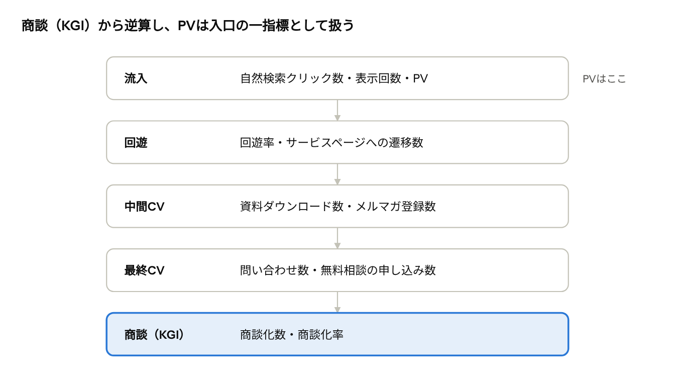 オウンドメディアのKPIツリー（5段階）