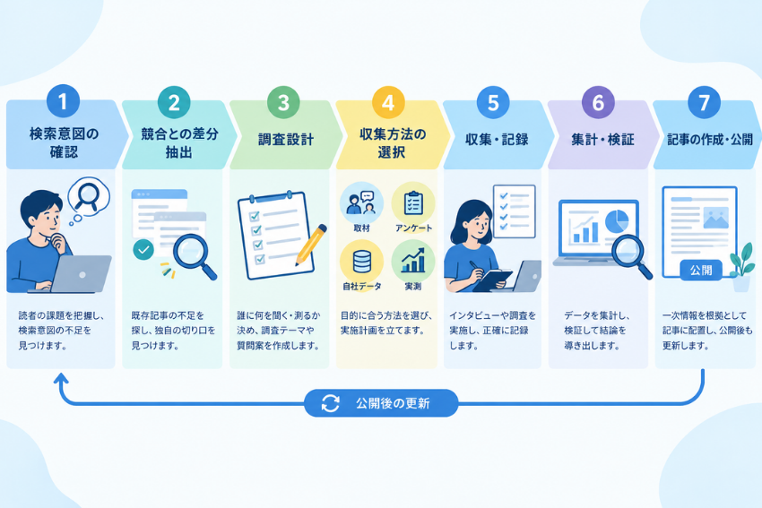 一次情報をSEO記事に入れ込むための7STEP