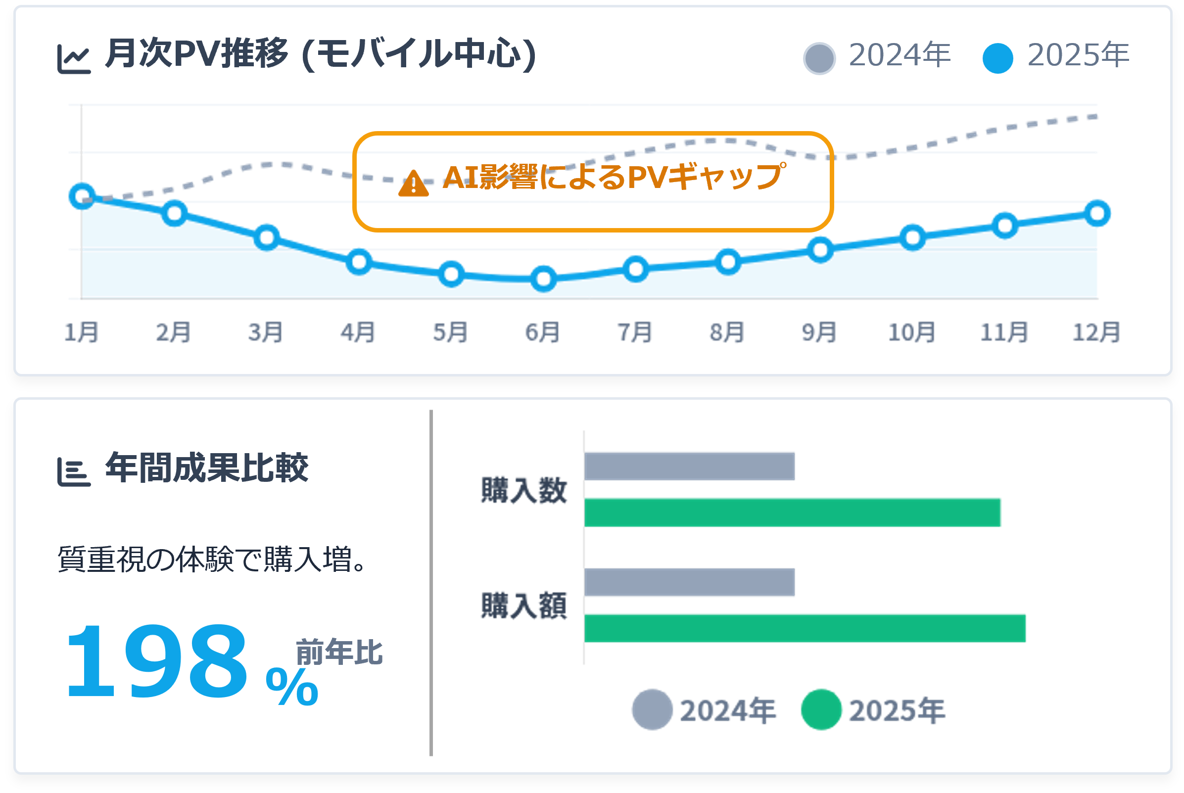 大手家電量販店様 支援成果