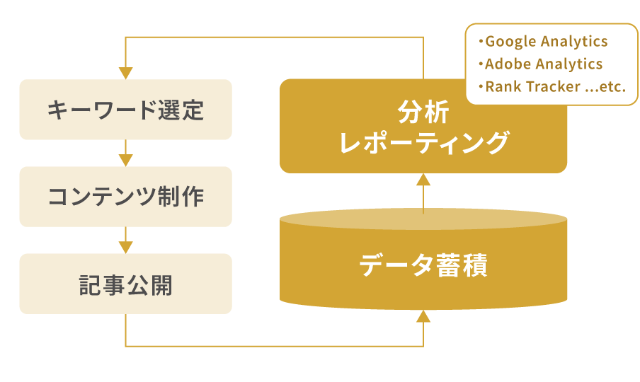 成果を最大化するデータ分析・改善力