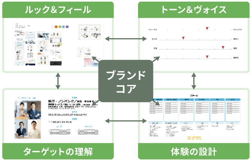ブランドコア設計でブレない目線合わせ