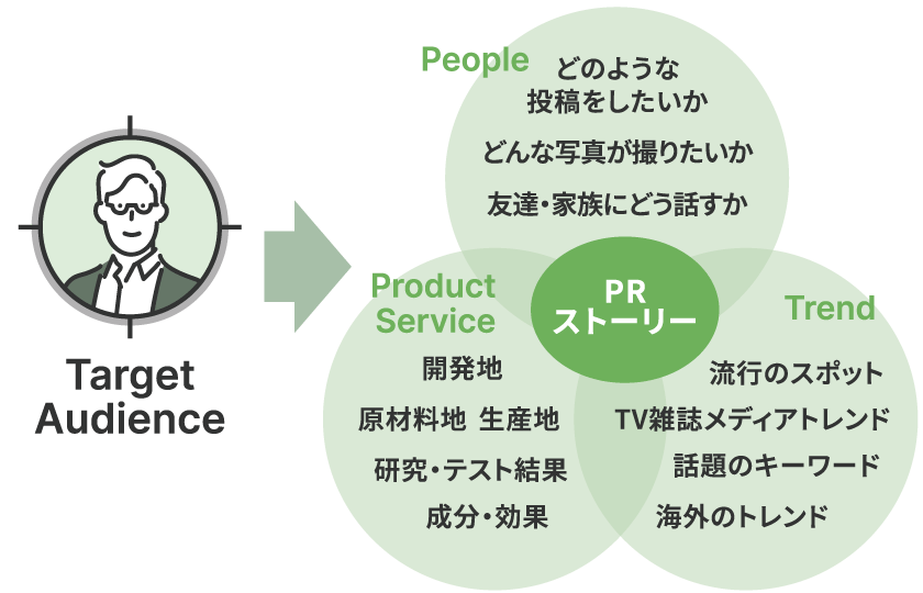 戦略PRでブランド認知を最大化