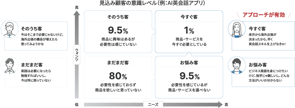 見込み顧客の意識レベル