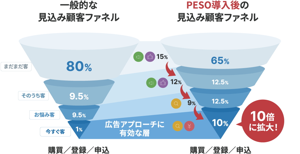 見込み顧客ファネル