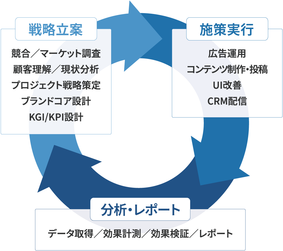 戦略立案から実行、運用までトータルサポート