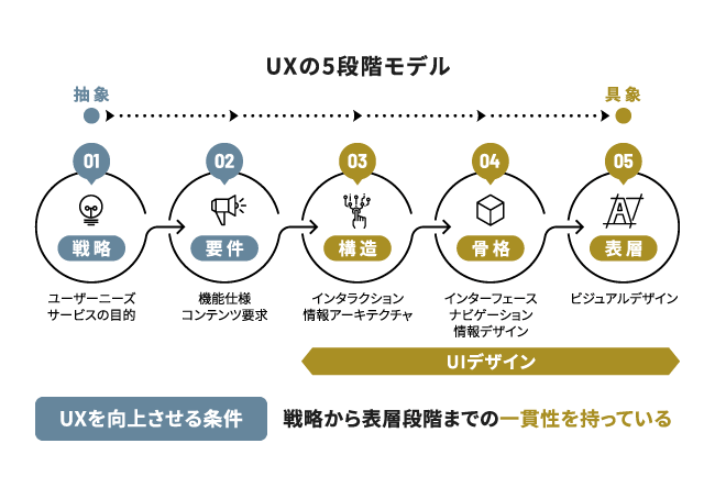 UXの5段階モデル 01戦略 ユーザーニーズ サービスの目的 02要件 機能仕様 コンテンツ要求 03構造 インタラクション 情報アーキテクチャ 04骨格 インターフェース ナビゲーション 情報デザイン 05表層 ビジュアルデザイン UIデザイン UXを向上させる条件 戦略から表層段階までの一貫性を持っている