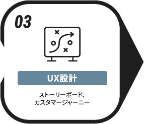 03 UX設計 ストーリーボード、カスタマージャーニー